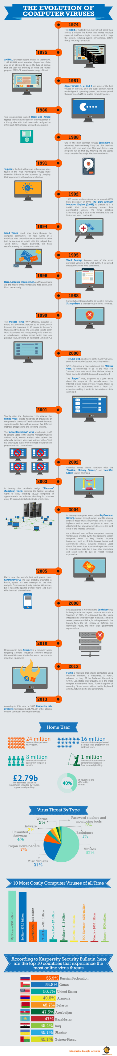 The History of Computer Viruses - James Simpson